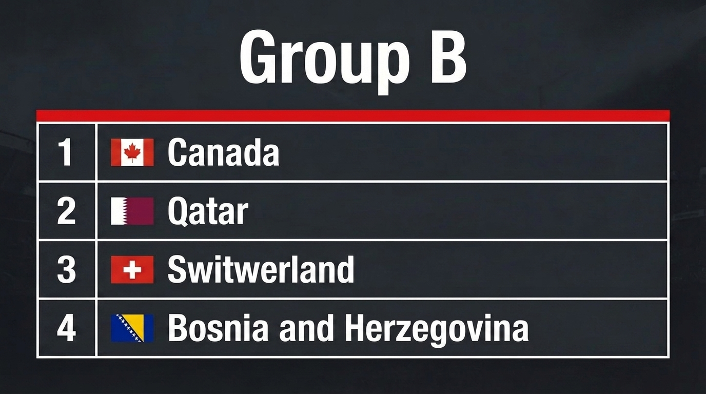 Girone B Mondiali 2026: squadre, analisi e pronostico